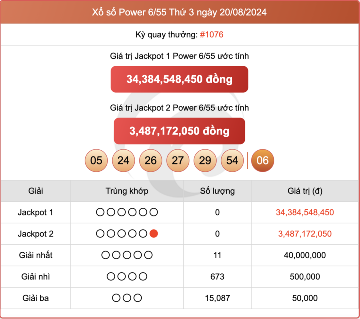 Vietlott 8 月 20 日，Power 6/55 彩票结果今天2024年8月20日。