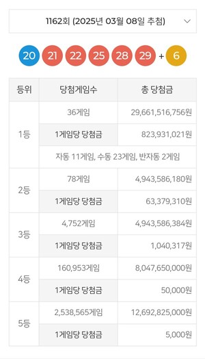 [东行彩票] 乐透1162第一名中奖号码-第一名中奖金额36场8.2亿＆第一名销售点（2025年3月8日星期六开奖） $(document).ready(function(e) { //图像地图 $('img[usemap]').rwdImageMaps(); bannerpop.banner(".banner_event_box"); //功能性横幅事件 bannerpopMulti.bannerLoad(); //多功能横幅事件 //文章视图图像相关 resizePhoto(); //复制文章正文部分 版权声明 $('#article-view-content-div').on('copy', function(e){ var sel = window.getSelection(); var copyFooter = "来源：e-Fast News (e-fastnews)(http://www.e-fastnews.com)"; var copyHolder = $('', {html: sel+copyFooter，id：'copy_text'，样式：{position：'absolute'，left：'-99999px'}}); $('body').append(copyHolder); var str = $('#copy_text').html(); $('#copy_text').html(str.replace(/(\r\n|\n|\r)/gm, "")); sel.selectAllChildren( copyHolder[0] ); window.setTimeout(function() { copyHolder.remove(); },0); }); }); // 域名 var SITE_DOMAIN = 'http://www.e-fastnews.com' ,___currentTime = 1741447570; // 收藏夹脚本函数 bookmark() { window.external.AddFavorite("http://www.e-fastnews.com", "e-fastnews") } window.dataLayer = window.dataLayer |